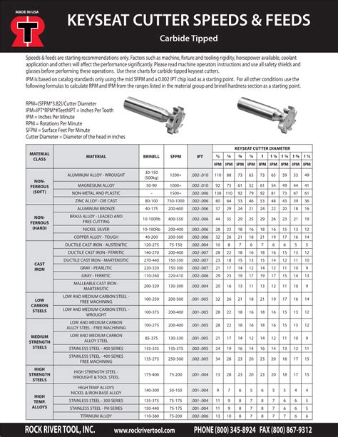 keyseat cutter|keyseat cutter speeds and feeds.